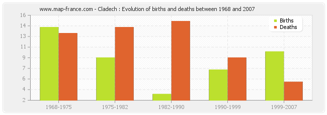 Cladech : Evolution of births and deaths between 1968 and 2007