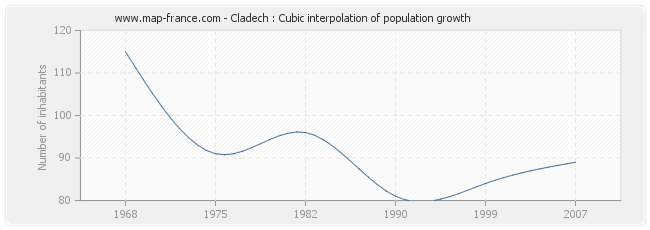 Cladech : Cubic interpolation of population growth