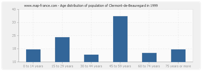 Age distribution of population of Clermont-de-Beauregard in 1999