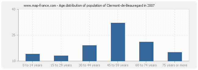 Age distribution of population of Clermont-de-Beauregard in 2007