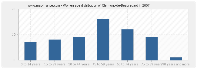 Women age distribution of Clermont-de-Beauregard in 2007