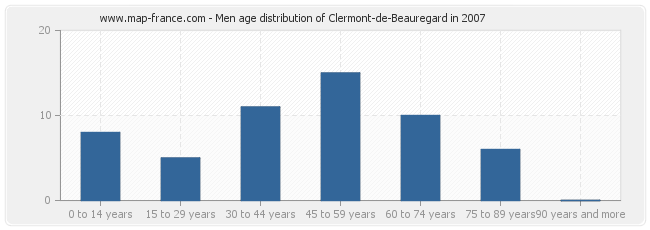 Men age distribution of Clermont-de-Beauregard in 2007