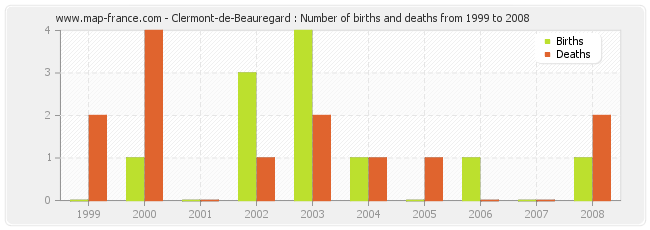 Clermont-de-Beauregard : Number of births and deaths from 1999 to 2008