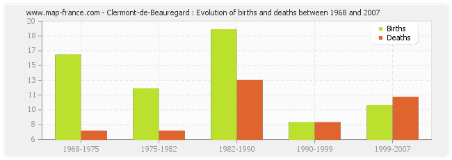 Clermont-de-Beauregard : Evolution of births and deaths between 1968 and 2007