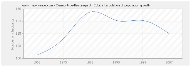 Clermont-de-Beauregard : Cubic interpolation of population growth