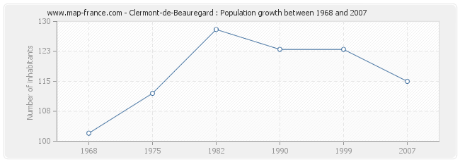 Population Clermont-de-Beauregard