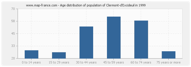 Age distribution of population of Clermont-d'Excideuil in 1999