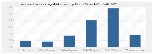 Age distribution of population of Clermont-d'Excideuil in 2007