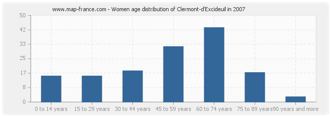 Women age distribution of Clermont-d'Excideuil in 2007