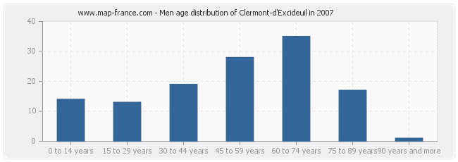 Men age distribution of Clermont-d'Excideuil in 2007