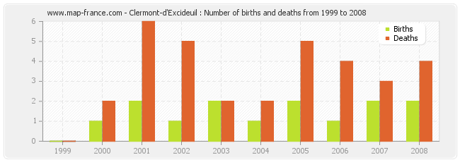 Clermont-d'Excideuil : Number of births and deaths from 1999 to 2008