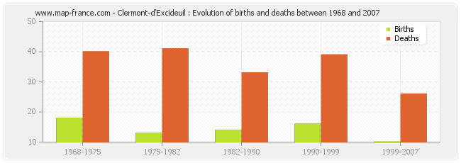 Clermont-d'Excideuil : Evolution of births and deaths between 1968 and 2007