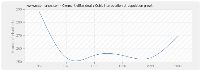 Clermont-d'Excideuil : Cubic interpolation of population growth