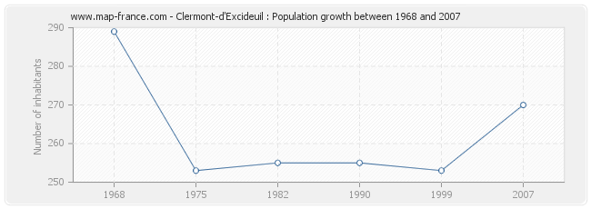 Population Clermont-d'Excideuil