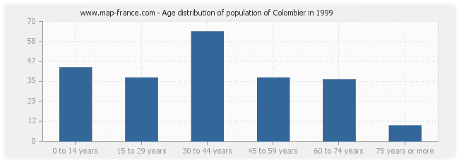 Age distribution of population of Colombier in 1999