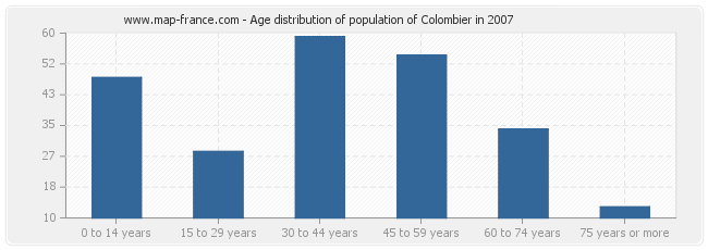 Age distribution of population of Colombier in 2007