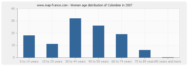 Women age distribution of Colombier in 2007