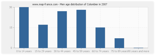 Men age distribution of Colombier in 2007