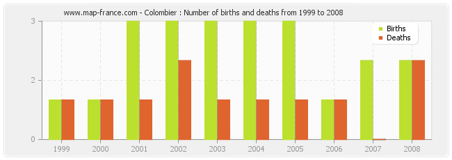 Colombier : Number of births and deaths from 1999 to 2008