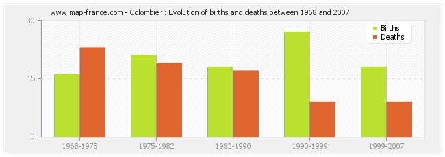 Colombier : Evolution of births and deaths between 1968 and 2007