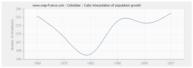 Colombier : Cubic interpolation of population growth