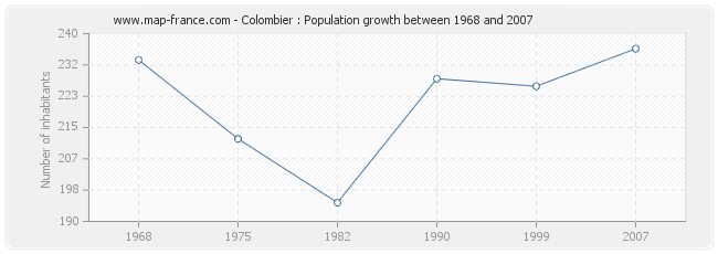 Population Colombier