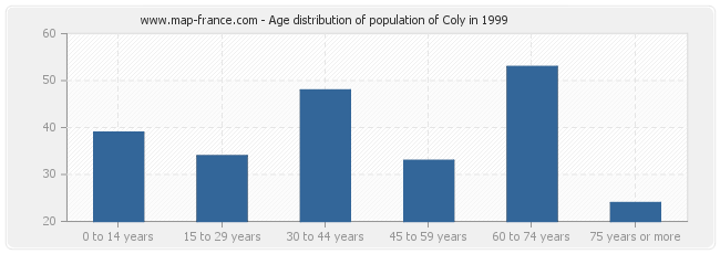 Age distribution of population of Coly in 1999