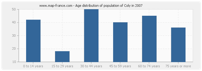 Age distribution of population of Coly in 2007