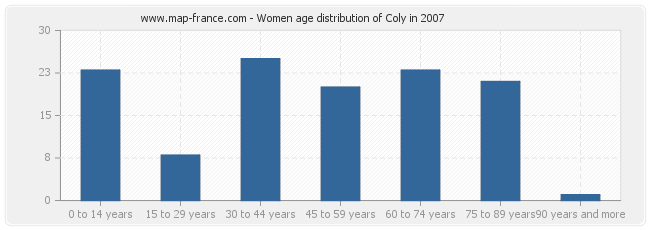 Women age distribution of Coly in 2007
