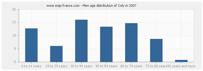 Men age distribution of Coly in 2007