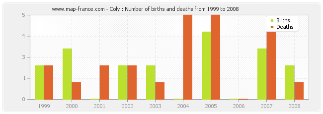 Coly : Number of births and deaths from 1999 to 2008