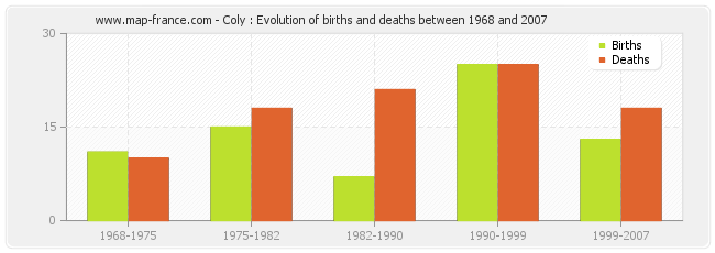 Coly : Evolution of births and deaths between 1968 and 2007