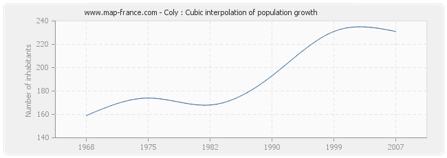 Coly : Cubic interpolation of population growth