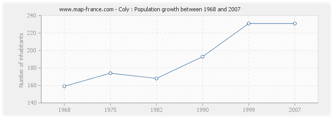 Population Coly