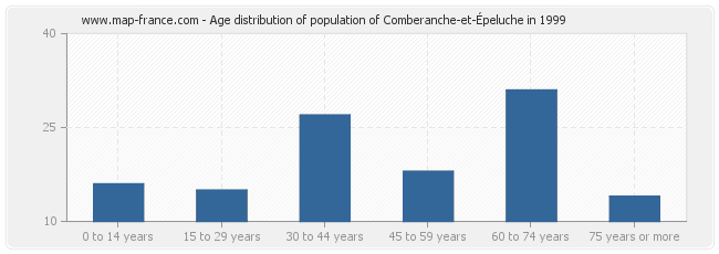 Age distribution of population of Comberanche-et-Épeluche in 1999