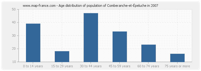 Age distribution of population of Comberanche-et-Épeluche in 2007