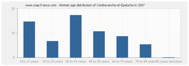 Women age distribution of Comberanche-et-Épeluche in 2007