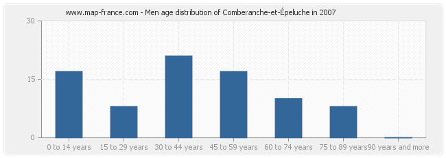 Men age distribution of Comberanche-et-Épeluche in 2007