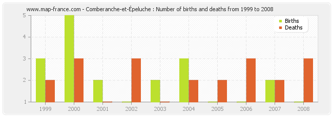 Comberanche-et-Épeluche : Number of births and deaths from 1999 to 2008