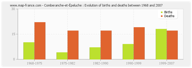 Comberanche-et-Épeluche : Evolution of births and deaths between 1968 and 2007
