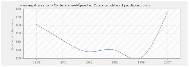 Comberanche-et-Épeluche : Cubic interpolation of population growth