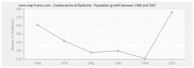 Population Comberanche-et-Épeluche