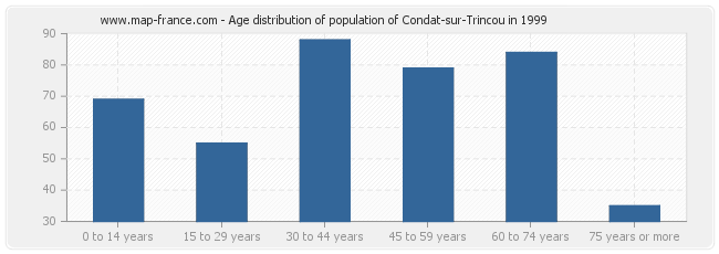 Age distribution of population of Condat-sur-Trincou in 1999