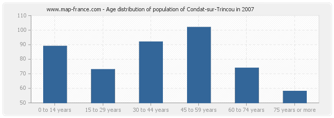 Age distribution of population of Condat-sur-Trincou in 2007