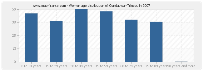 Women age distribution of Condat-sur-Trincou in 2007
