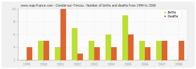 Condat-sur-Trincou : Number of births and deaths from 1999 to 2008