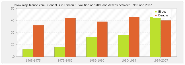 Condat-sur-Trincou : Evolution of births and deaths between 1968 and 2007