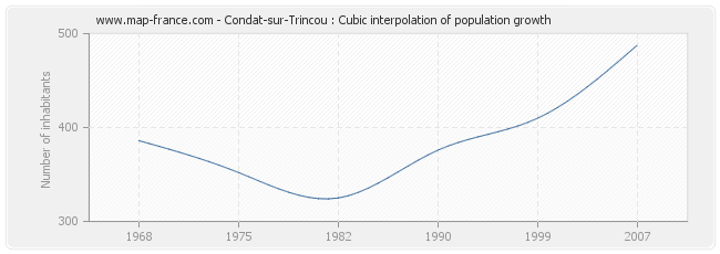 Condat-sur-Trincou : Cubic interpolation of population growth
