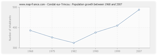 Population Condat-sur-Trincou