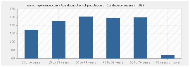 Age distribution of population of Condat-sur-Vézère in 1999